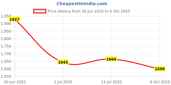 flipkart.com studds Trooper D1 Flip-up Full Face with Dual Visor Motorbike Helmet studds Price History Graph from 30 Jun 2025 to 6 Oct 2025