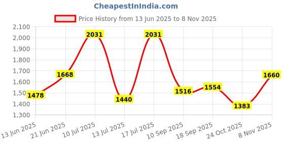 flipkart.com studds Trooper D1 Flip-up Full Face with Dual Visor Motorbike Helmet studds Price History Graph from 13 Jun 2025 to 8 Nov 2025