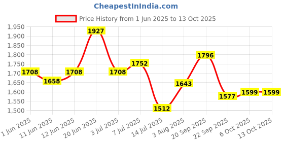 flipkart.com studds Trooper D1 Flip-up Full Face with Dual Visor Motorbike Helmet studds Price History Graph from 1 Jun 2025 to 13 Oct 2025