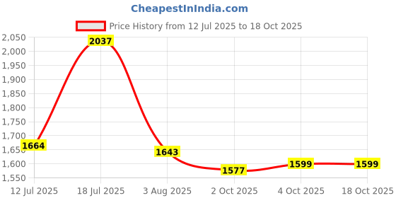 flipkart.com studds Trooper D1 Flip-up Full Face with Dual Visor Motorbike Helmet studds Price History Graph from 12 Jul 2025 to 17 Oct 2025