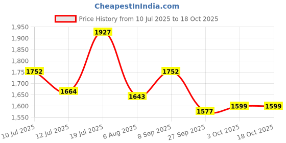 flipkart.com studds Trooper D1 Flip-up Full Face with Dual Visor Motorbike Helmet studds Price History Graph from 10 Jul 2025 to 18 Oct 2025