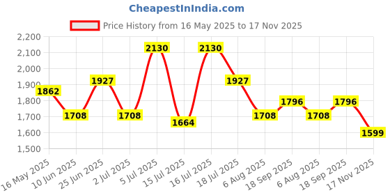 flipkart.com studds Trooper D2 Motorbike Helmet studds Price History Graph from 16 May 2025 to 17 Nov 2025
