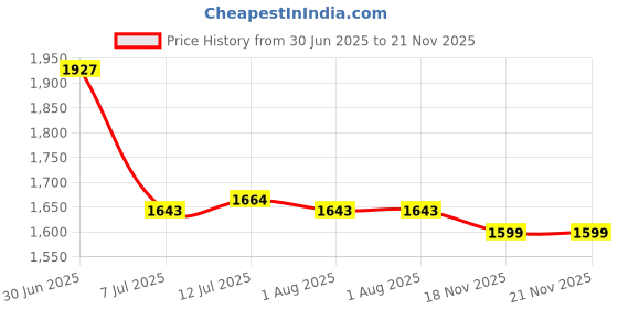 flipkart.com studds Trooper D2 Motorbike Helmet studds Price History Graph from 30 Jun 2025 to 21 Nov 2025