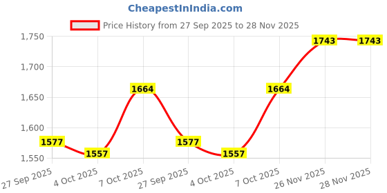 flipkart.com studds Trooper D2 Motorbike Helmet studds Price History Graph from 27 Sep 2025 to 27 Nov 2025