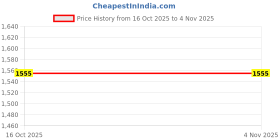 flipkart.com studds Trooper D2 Motorbike Helmet studds Price History Graph from 16 Oct 2025 to 2 Nov 2025