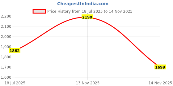 flipkart.com studds Trooper D2 Motorbike Helmet studds Price History Graph from 18 Jul 2025 to 14 Nov 2025