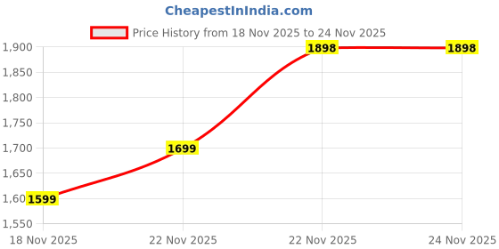 flipkart.com studds Trooper D2 Motorbike Helmet studds Price History Graph from 13 Nov 2025 to 18 Nov 2025