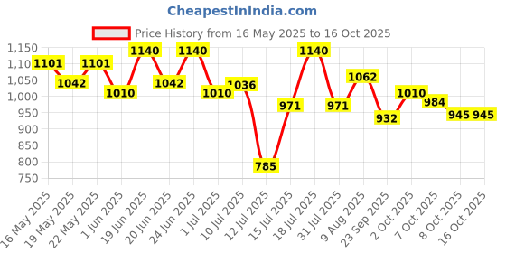flipkart.com studds URBAN OPEN FACE -L Motorsports Helmet studds Price History Graph from 16 May 2025 to 16 Oct 2025