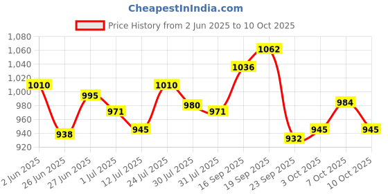 flipkart.com studds URBAN OPEN FACE - M Motorsports Helmet studds Price History Graph from 2 Jun 2025 to 10 Oct 2025