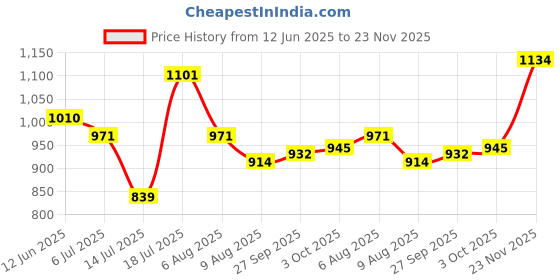 flipkart.com studds URBAN OPEN FACE PINK- M Motorsports Helmet studds Price History Graph from 12 Jun 2025 to 23 Nov 2025