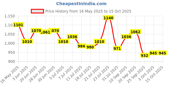 flipkart.com studds URBAN OPEN FACE - XL Motorsports Helmet studds Price History Graph from 16 May 2025 to 14 Oct 2025