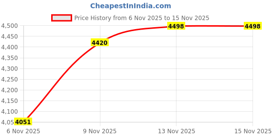 flipkart.com cometek Student 675x Compound Microscope - Mag: 100x to 675x with 25 Prepared Slides cometek Price History Graph from 6 Nov 2025 to 15 Nov 2025