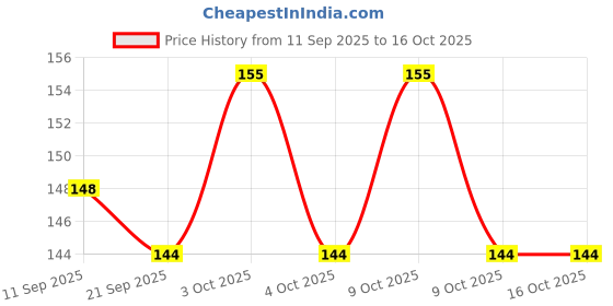 flipkart.com kidsclue Student Abacus 17 Line Brown kidsclue Price History Graph from 11 Sep 2025 to 16 Oct 2025