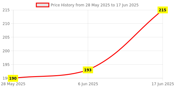 flipkart.com rtc Student Attendance Register 3-Part Student Attendance rtc Price History Graph from 28 May 2025 to 17 Jun 2025
