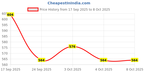 flipkart.com vhbie Student Calculator with Notepad Basic Calculator vhbie Price History Graph from 17 Sep 2025 to 7 Oct 2025