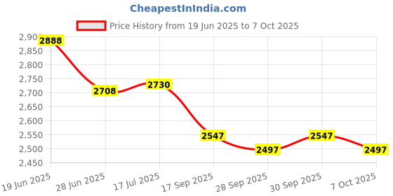 flipkart.com gemkolabwell Student Compound Biological Junior Microscope Optic with Coaxial Coarse Microscope Slide Box gemkolabwell Price History Graph from 19 Jun 2025 to 7 Oct 2025