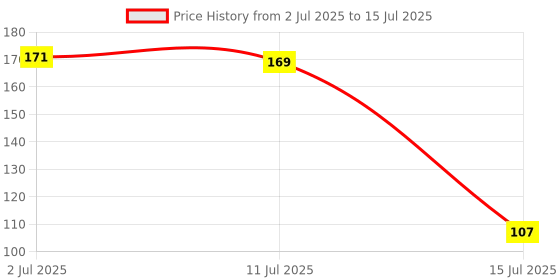 flipkart.com popplop Student Dummy time learning clock for kids to teach and learn time in watch Toy popplop Price History Graph from 2 Jul 2025 to 15 Jul 2025