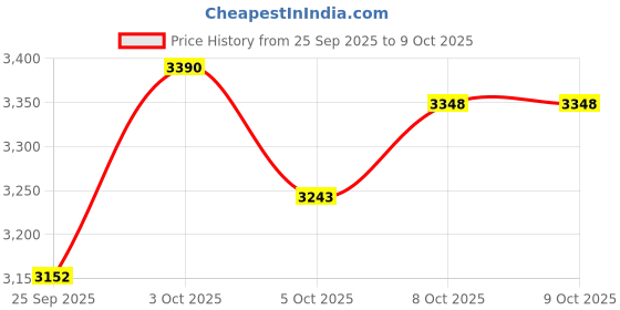 flipkart.com radicon STUDENT MICROSCOPE MODEL RSM – 46.(NEW) radicon Price History Graph from 25 Sep 2025 to 7 Oct 2025