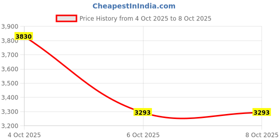 flipkart.com radicon Student Microscope RSM-46 radicon Price History Graph from 4 Oct 2025 to 8 Oct 2025