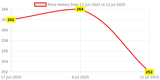 flipkart.com khodalraj enterprises Student reading light/ Portable and flexible LED study book light for reading Study Lamp khodalraj enterprises Price History Graph from 17 Jun 2025 to 11 Jul 2025