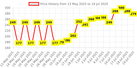 flipkart.com world gifts corner Student Study Reading Dimmer Led Table Lamps White Desk Light Lamp Study Lamp world gifts corner Price History Graph from 13 May 2025 to 16 Jul 2025