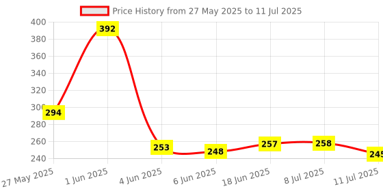 flipkart.com chibro Student Study Reading Dimmer Led Table Lamps White Desk Light Lamp Study Lamp chibro Price History Graph from 27 May 2025 to 11 Jul 2025