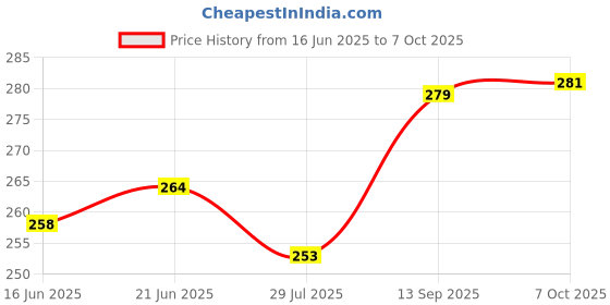 flipkart.com akr Student Study Reading Dimmer Led Table Lamps White Desk Light Lamp Study Lamp akr Price History Graph from 16 Jun 2025 to 6 Oct 2025