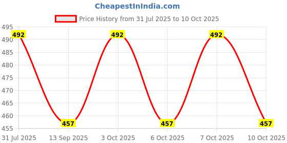 flipkart.com fivanio Student Study Recharge Led TABLE LAMPs-FR4 Study Lamp fivanio Price History Graph from 31 Jul 2025 to 10 Oct 2025