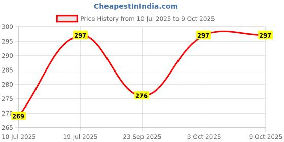 flipkart.com rexburg Student Study Rechargeable Led Table Lamps-FR4 Study Lamp rexburg Price History Graph from 10 Jul 2025 to 3 Oct 2025