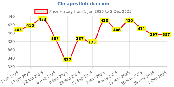 flipkart.com wundervox Student Study Rechargeable Led Table Lamps-FR4 Study Lamp wundervox Price History Graph from 1 Jun 2025 to 1 Dec 2025