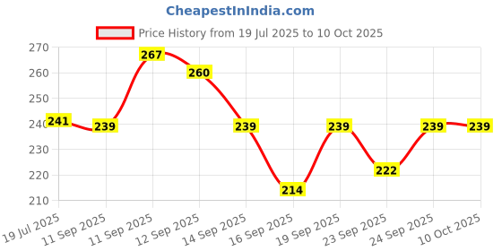 flipkart.com bhajanlal greenery Student Study Rechargeable Led Table Lamps-FR4_L196 Study Lamp bhajanlal greenery Price History Graph from 19 Jul 2025 to 9 Oct 2025