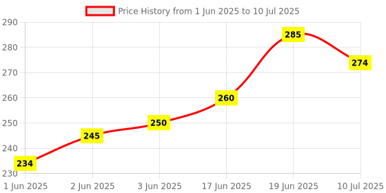 flipkart.com boz Student Study/Book Reading Desk/Table Lamp with Rechargeable LED Touch On Off Switch Study Reading Dimmer Light (White)Pack of 1 Table Lamp boz Price History Graph from 1 Jun 2025 to 10 Jul 2025