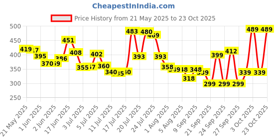 flipkart.com j k international Students Sealed Leakage Proof Stainless Steel with Spoon 3 Containers Lunch Box j k international Price History Graph from 21 May 2025 to 23 Oct 2025