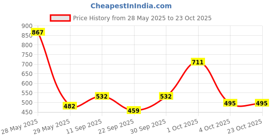 flipkart.com j k international Students Sealed Leakage Proof Stainless Steel with Spoon 4 Containers Lunch Box j k international Price History Graph from 28 May 2025 to 23 Oct 2025