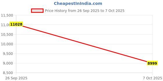 flipkart.com beats Studio Buds + Ivory with Active Noise Cancellation Bluetooth Headset beats Price History Graph from 26 Sep 2025 to 7 Oct 2025