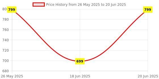 flipkart.com ptron Studio Evo w/ Dual Pairing, 70H Playtime, Pristine Audio,Clear Calls,Fast Charge Bluetooth Headset ptron Price History Graph from 26 May 2025 to 20 Jun 2025