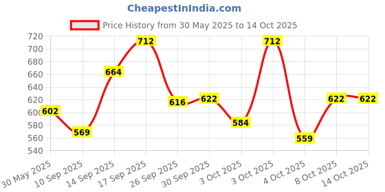flipkart.com swiss beauty Studio Finish Full Coverage Foundation - (Ivory Fair, 30ml) Foundation swiss beauty Price History Graph from 30 May 2025 to 13 Oct 2025
