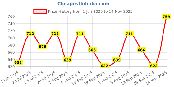 flipkart.com swiss beauty Studio Finish Full Coverage Foundation - (Stand Beige, 30ml) Foundation swiss beauty Price History Graph from 1 Jun 2025 to 14 Nov 2025
