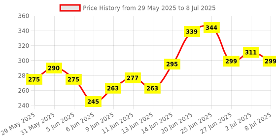 flipkart.com swiss beauty Studio Finish Primer - Transparent Primer - 30 ml swiss beauty Price History Graph from 29 May 2025 to 8 Jul 2025