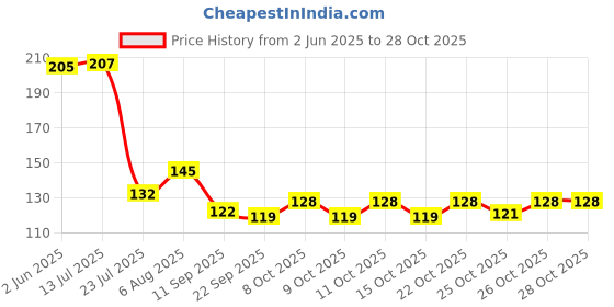 flipkart.com aroha Studio Mandir , Garuda Ghanti (100 Gram Height 4.5 inch) Gold Plated Pooja Bell aroha Price History Graph from 2 Jun 2025 to 28 Oct 2025