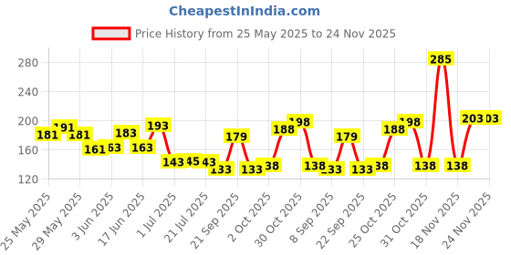 flipkart.com won Studio Microphone Foam Mic Shield Cover Mic Foam Foam Mic Shield Cover Mic Foam (Black, Red, Yellow, Pink, Purple) Holder won Price History Graph from 25 May 2025 to 24 Nov 2025