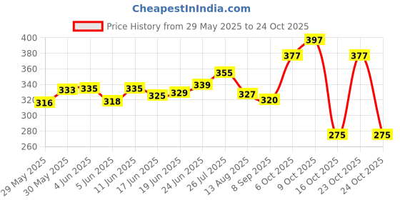 flipkart.com futurekart Studio Microphone Mic Wind Screen Pop Filter/ Swivel Mount, 360° Flexible Gooseneck Holder Mic Wind Screen Pop Filter futurekart Price History Graph from 29 May 2025 to 24 Oct 2025