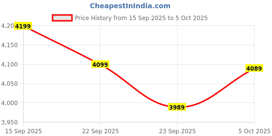flipkart.com atomberg Studio Nexus Remote Controlled|New Blade|High Air|Moonbeam Light|Low Noise with 3 Year Warranty BLDC Motor with Remote 1200 mm Ceiling Fan atomberg Price History Graph from 15 Sep 2025 to 5 Oct 2025