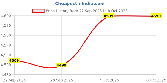 flipkart.com atomberg Studio Nexus Smart |Voice Control|Moonbeam Light|Metallic Ring|High Air Flow with 3 Year Warranty BLDC Motor with Remote 1200 mm Ceiling Fan atomberg Price History Graph from 22 Sep 2025 to 8 Oct 2025