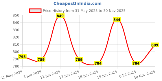 flipkart.com studio nexx Men Cargos studio nexx Price History Graph from 31 May 2025 to 30 Nov 2025