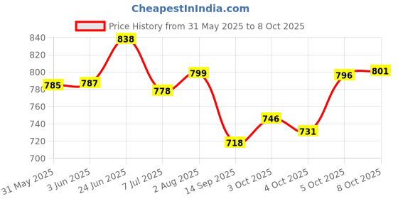 flipkart.com studio nexx Men Cargos studio nexx Price History Graph from 31 May 2025 to 8 Oct 2025