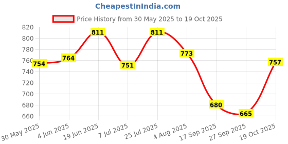 flipkart.com studio nexx Men Cargos studio nexx Price History Graph from 30 May 2025 to 19 Oct 2025