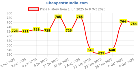 flipkart.com studio nexx Men Cargos studio nexx Price History Graph from 1 Jun 2025 to 8 Oct 2025