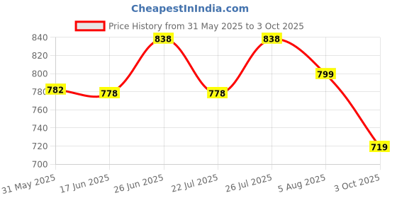 flipkart.com studio nexx Men Cargos studio nexx Price History Graph from 31 May 2025 to 3 Oct 2025