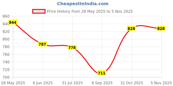 flipkart.com studio nexx Men Cargos studio nexx Price History Graph from 28 May 2025 to 4 Nov 2025